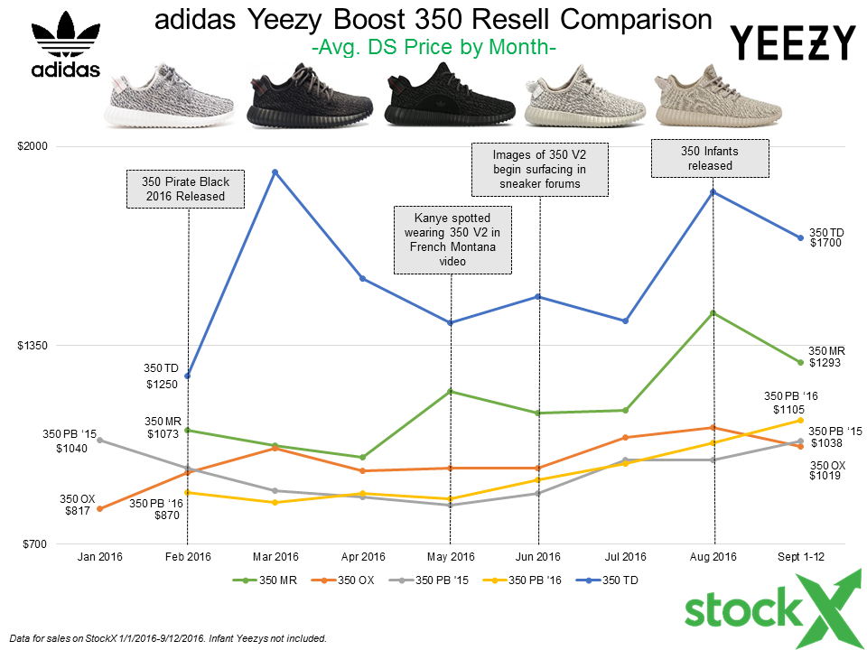 Sneaker Prices: Who the hell decides them anyway?